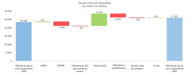 Flux de trésorerie disponibles