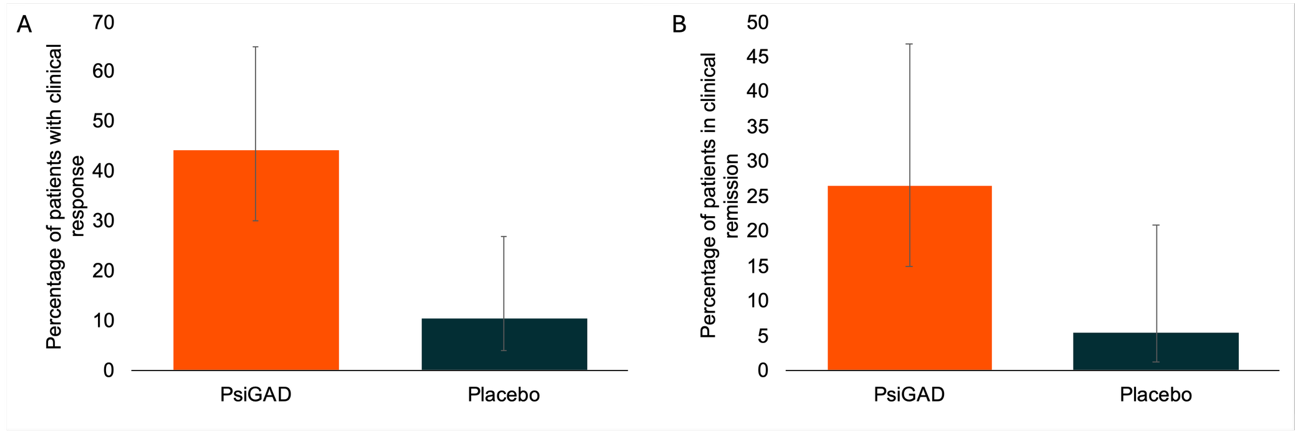 Psi-GAD Clinical Response and Remission