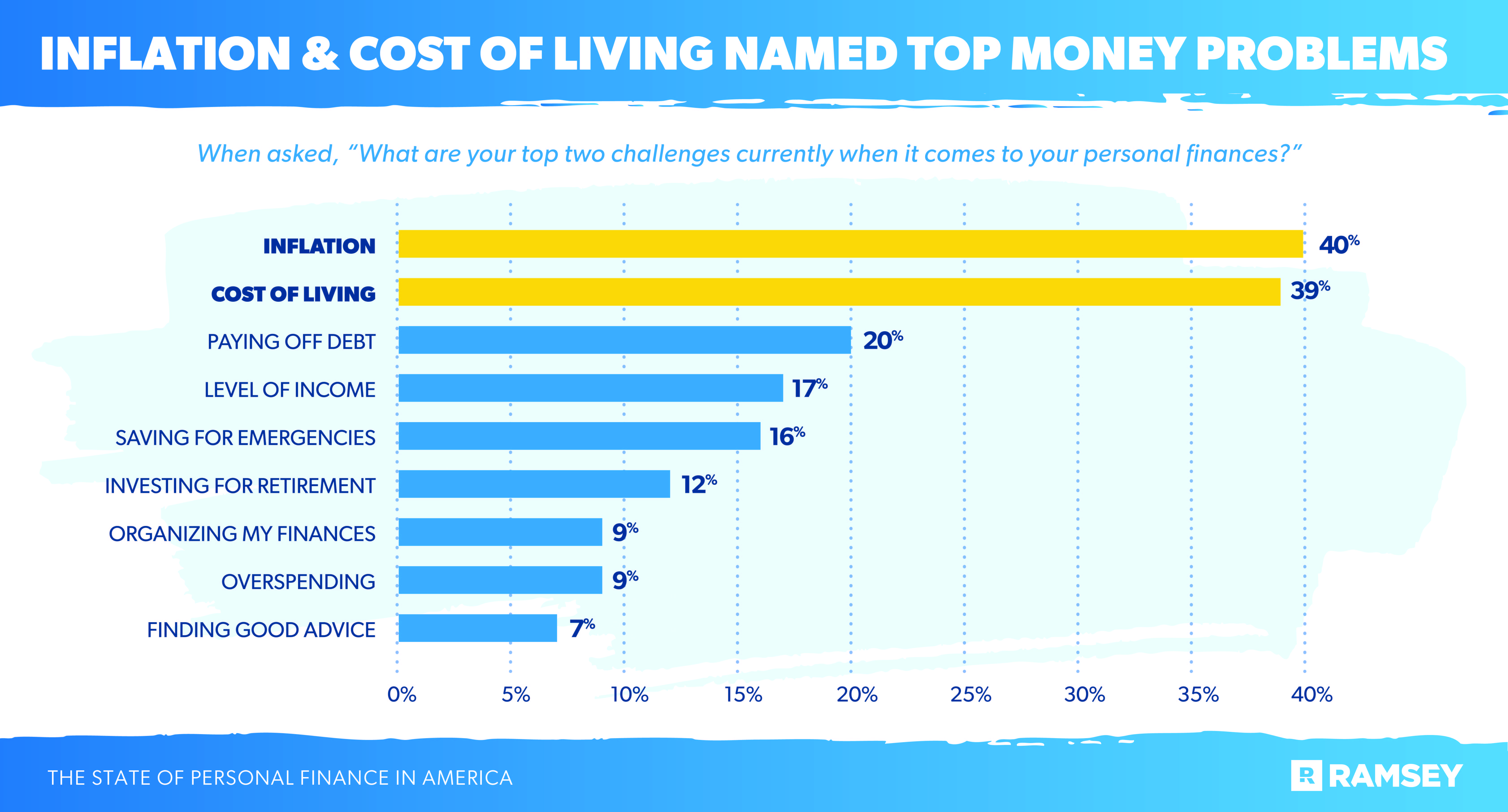Inflation & Cost of Living Named Top Money Problems