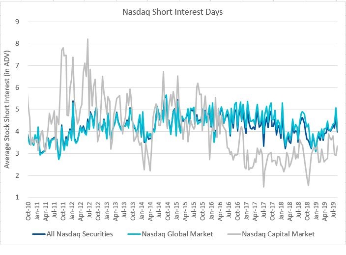 Nasdaq Short Interest Days