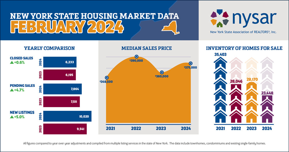 NYS Housing Market Data - February 2024