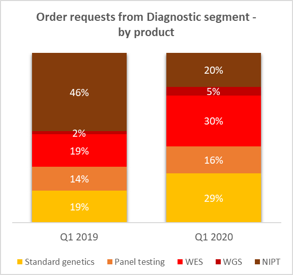Order requests from Diagnostic segment