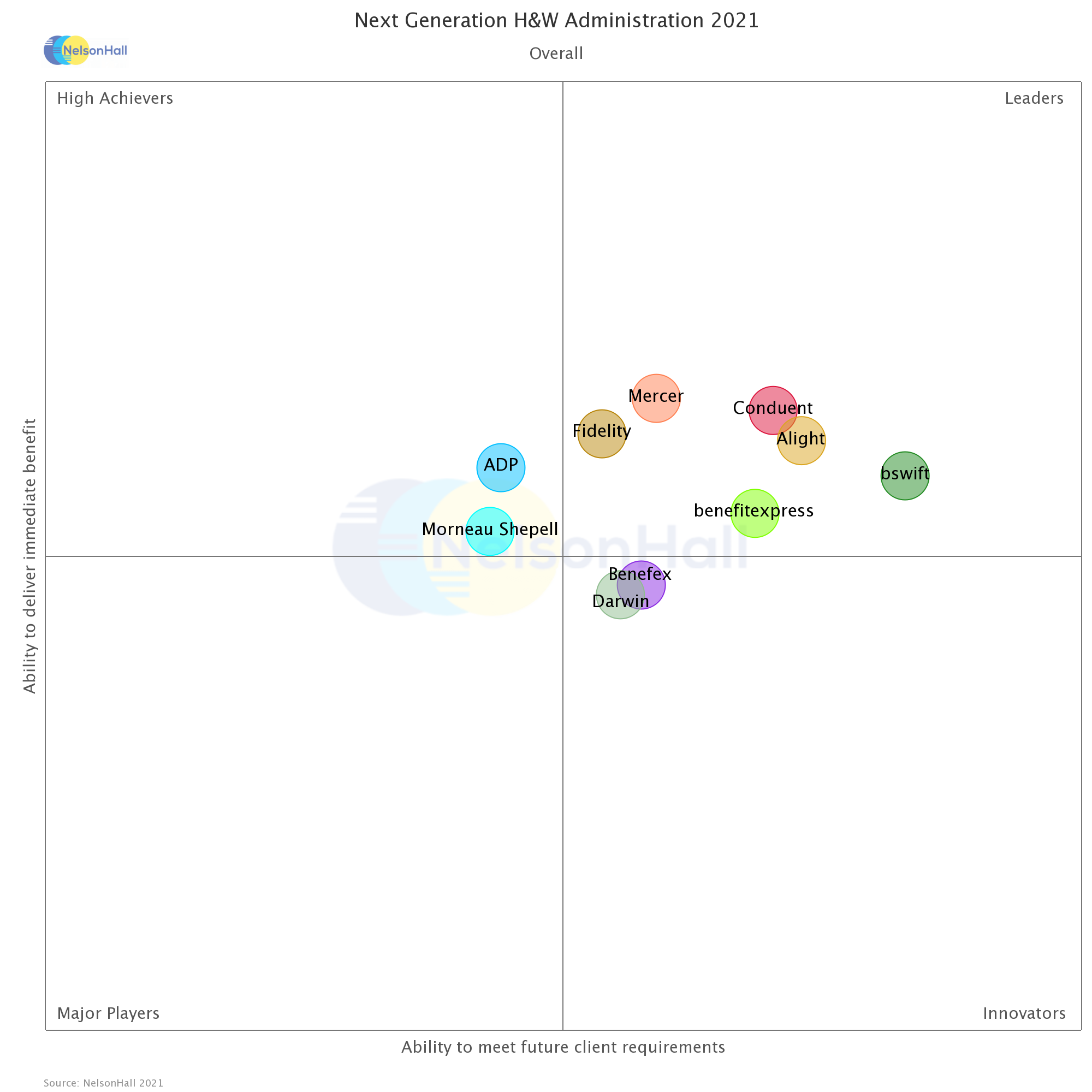 NelsonHall Health and Welfare Overall Chart 