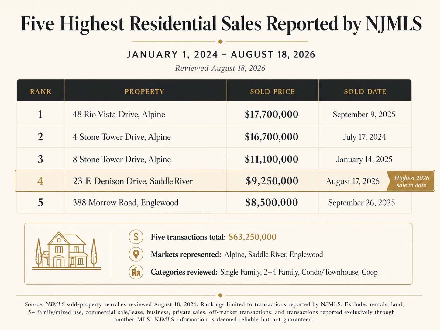 The five highest-priced residential sales reported by NJMLS from January 1, 2024 through August 18, 2026. The rankings include Single Family, 2–4 Family, Condo/Townhouse and Coop sales. New Jersey Proper represented a party in each of the five transactions, totaling $63.25 million in closed sales. Source: NJMLS sold-property searches reviewed August 18, 2026. Rankings are limited to transactions reported by NJMLS.