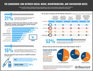 Poll Findings: Social Media & Disinformation