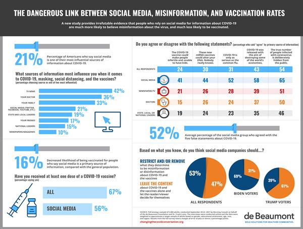 Poll Findings: Social Media & Disinformation
