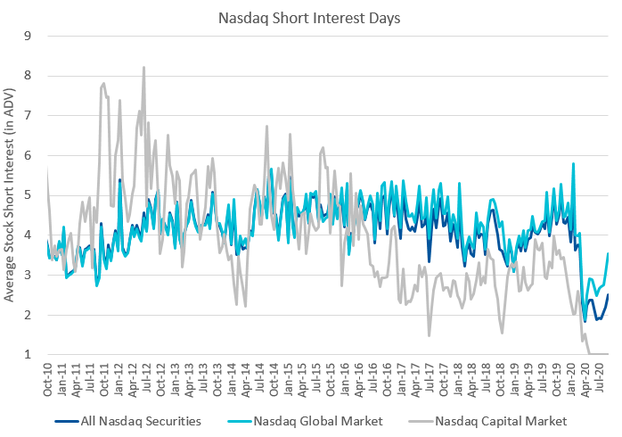 Nasdaq Short Interest Days