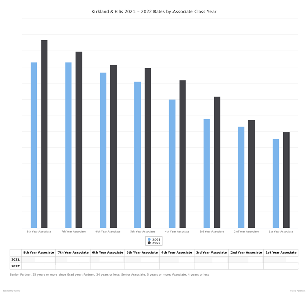 Kirkland Ellis 2021-2022 Rates by Associate Class Year