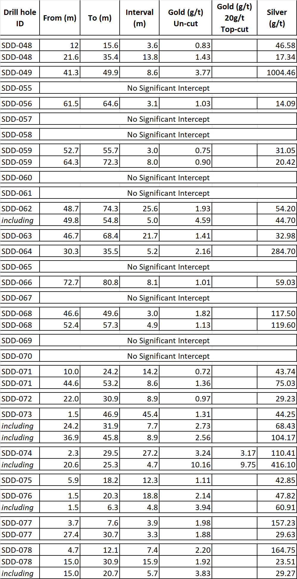 Table 1