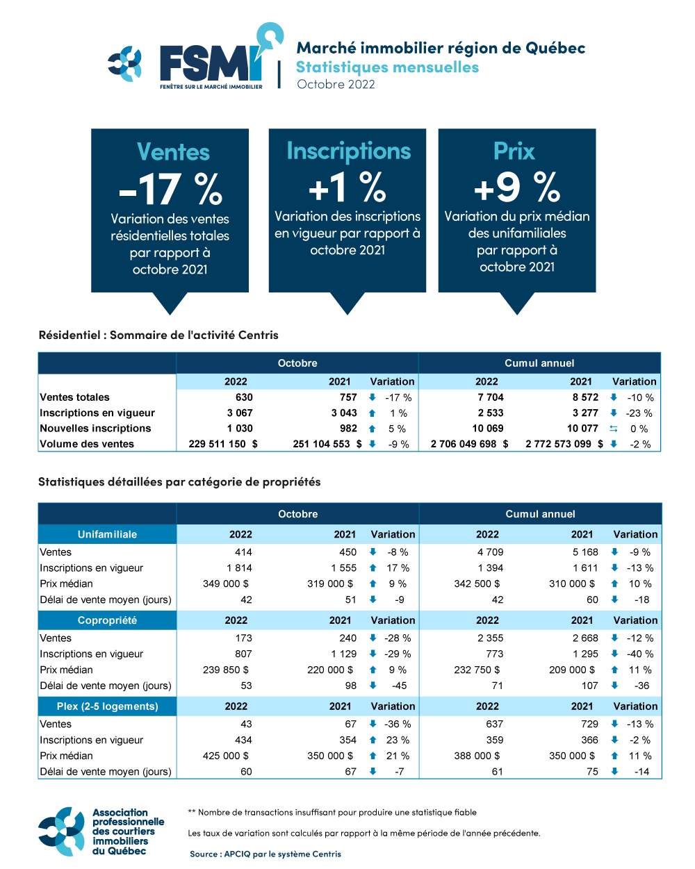 Marché immobilier région de Québec