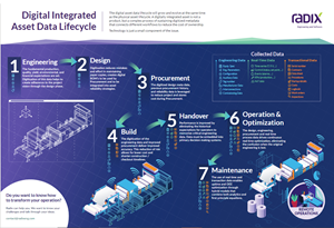 The Digital Integrated Asset Data Lifecycle