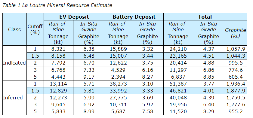 2021 La Loutre  Mineral Resource Estimate