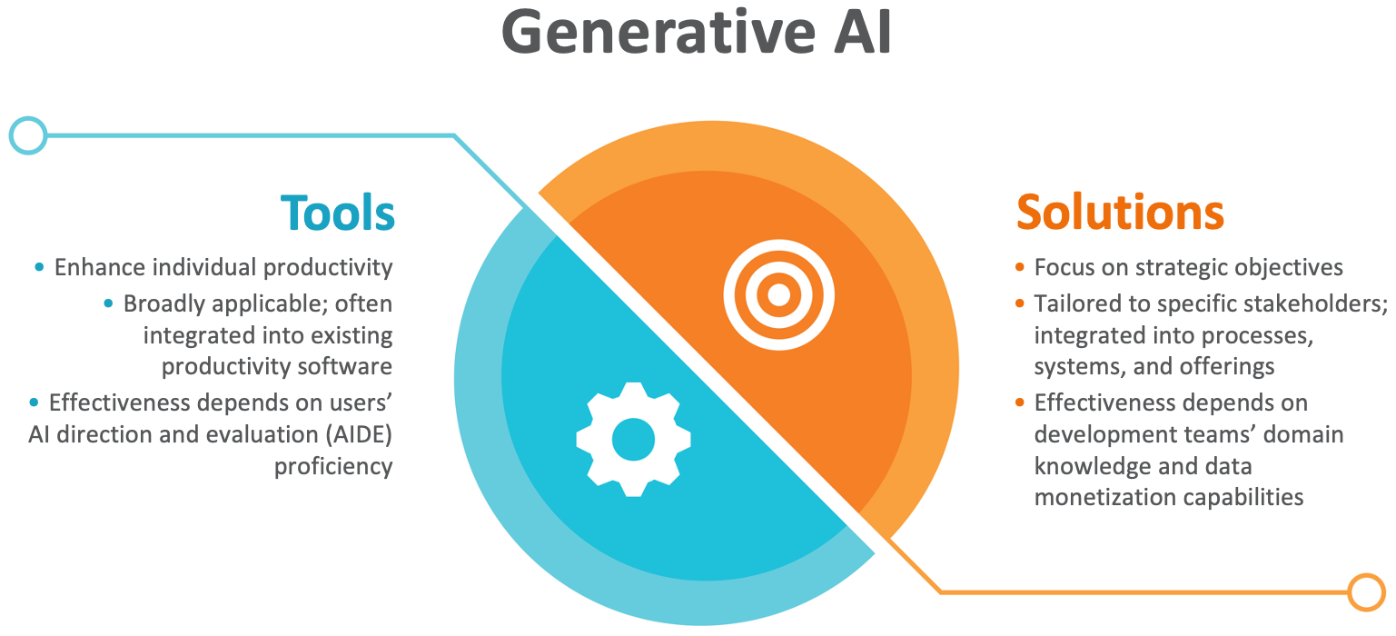 GenAI Tools vs. GenAI Solutions