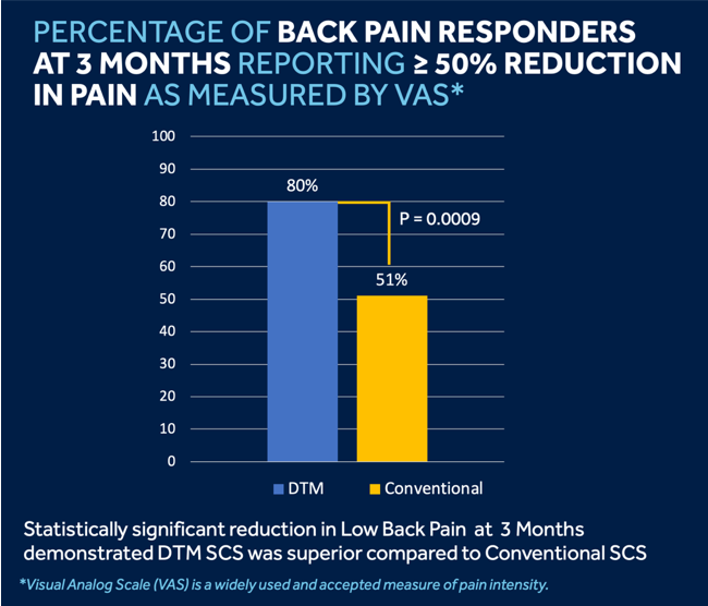 Learn How Spinal Cord Stimulation Can Reduce Back Pain By 50%: Tom