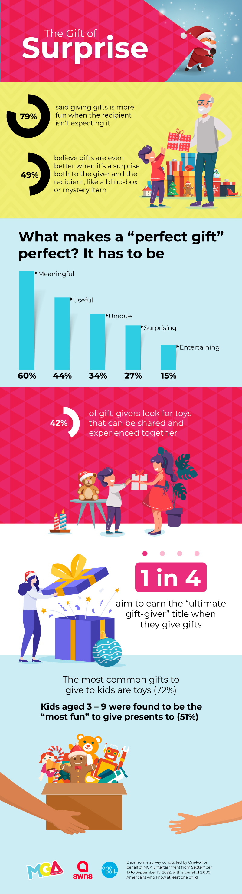 The Gift of Surprise Infographic