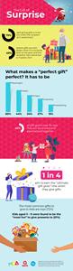 The Gift of Surprise Infographic