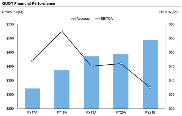 QUOT Financial Performance
