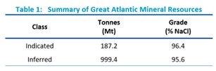 Summary of Great Atlantic Mineral Resources
