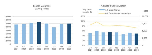 Maple Volumes and Adjusted Gross Margin