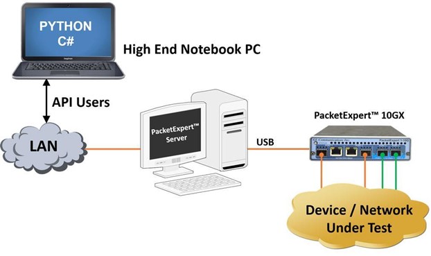 packetexpert cli web interfaces with hardware