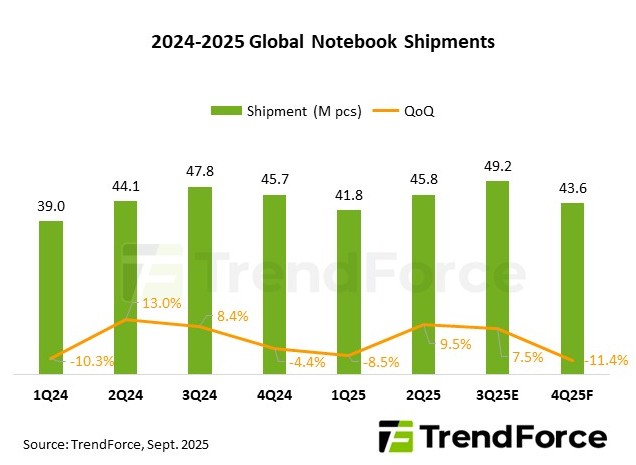 A chart that shows quarterly global notebook shipments from 2024 to 2025 with QoQ data.