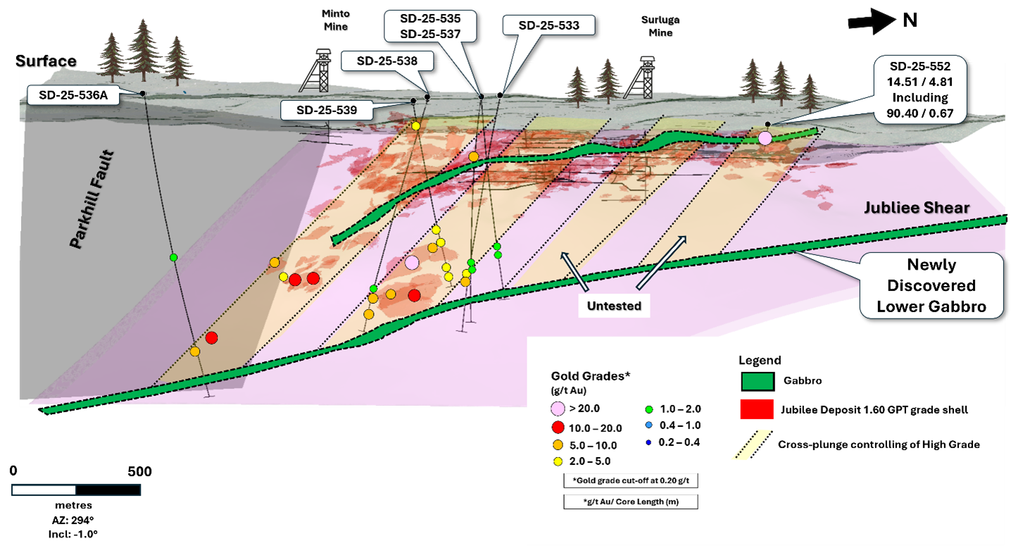 Longitudinal view of Jubilee Shear showing the interpreted steeper plunging zones of overlying quartz veins that have enriched the shallow, south plunging shoot / gabbro. The intersected gabbro at depth is interpreted to be similar to the gabbro closer to surface that provides control on the gold mineralization. 