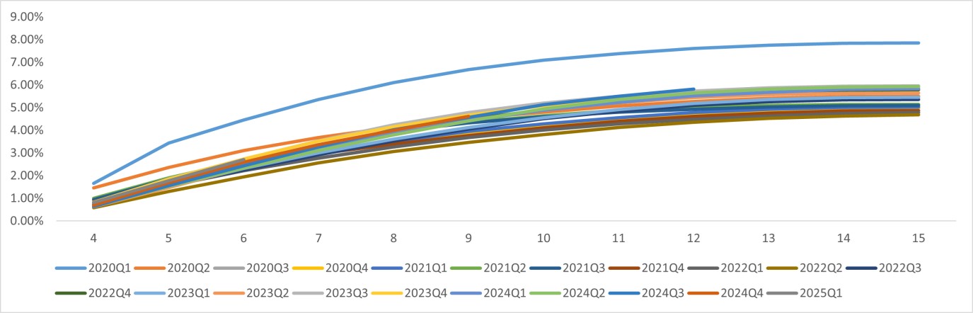 M3+ Delinquency Rate by Vintage