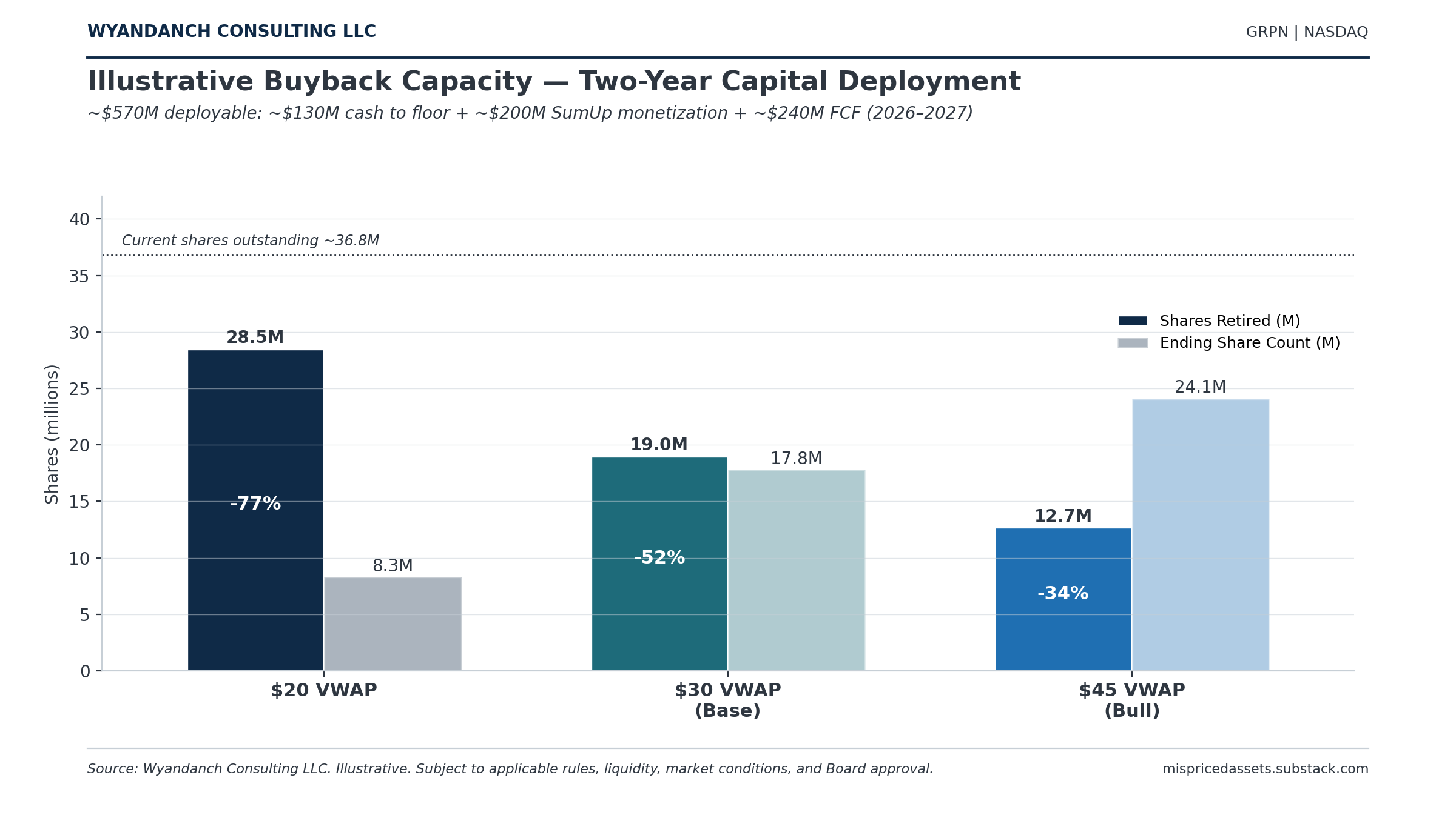 Illustrative Buyback Capacity — Two-Year Capital Deployment Across VWAP Scenarios