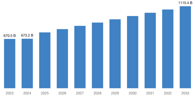 Global Household Appliances Market 2024–2033 (By Billion).jpg