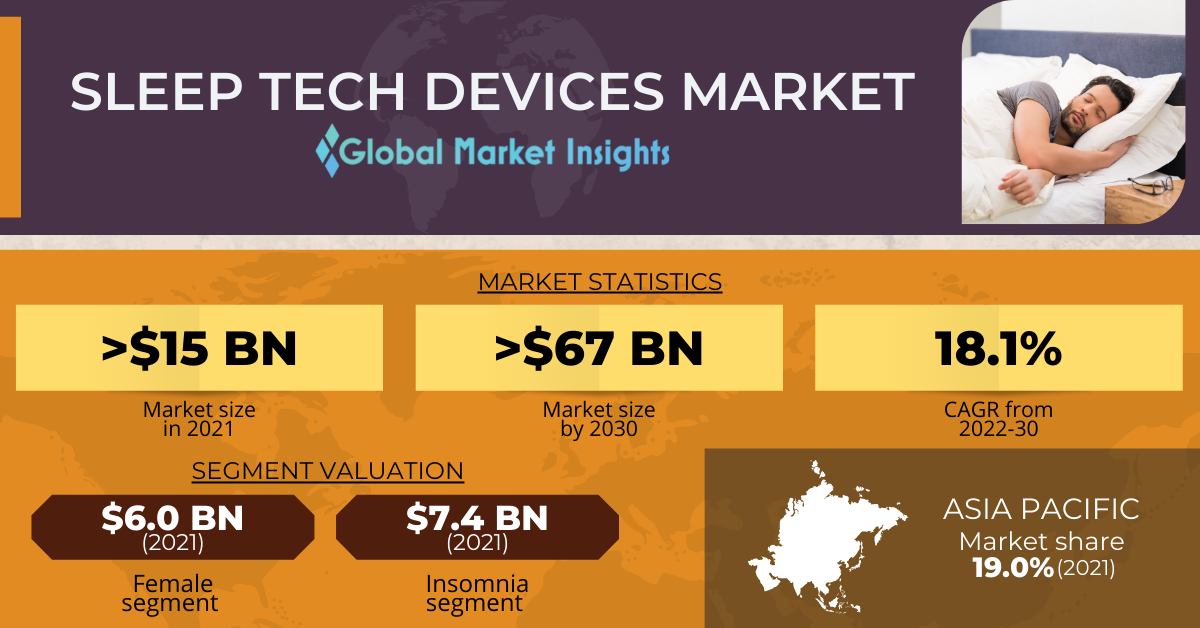 Sleep Tech Devices Market to cross USD 67 billion by 2030,