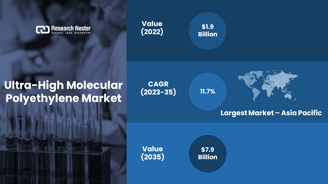 Ultra-High Molecular Polyethylene Market revenue to reach