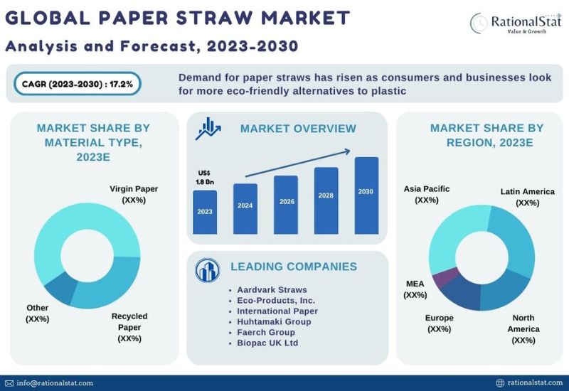 Reusable Straws Market To Witness Massive Growth By 2025