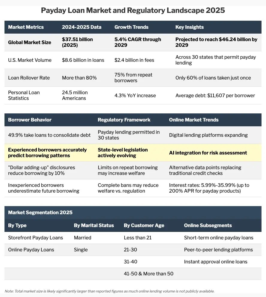 Payday Loan Market