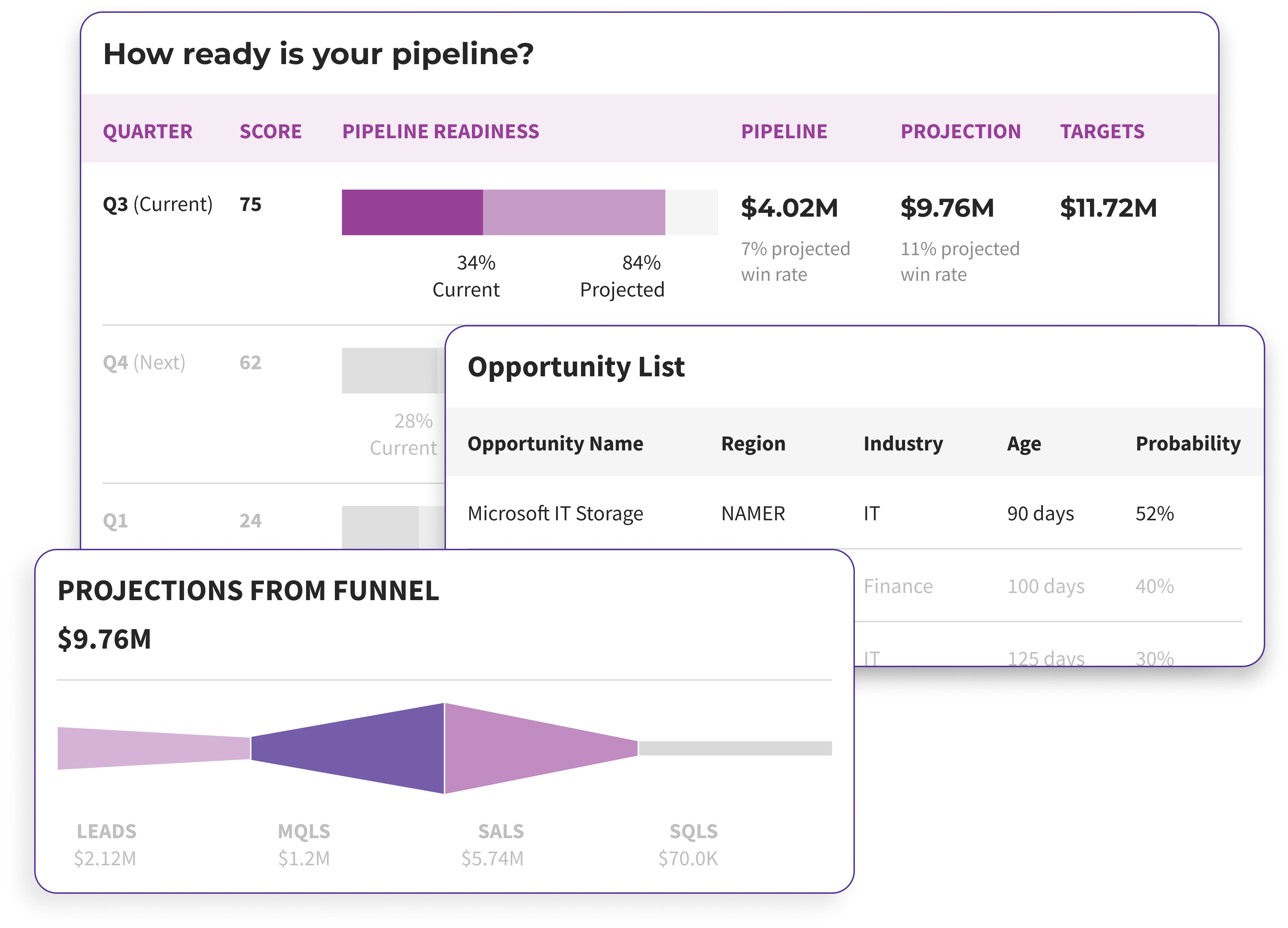 An example of what customers will see when they use RevSure.AI to better understand their sales pipeline readiness.