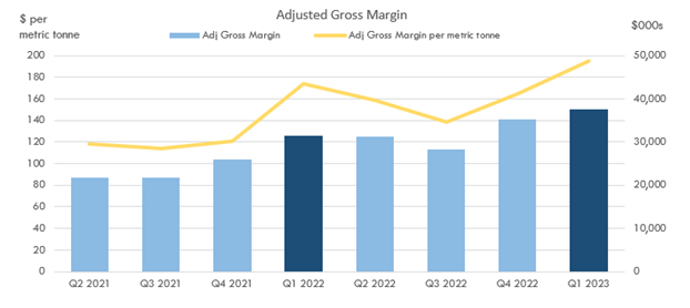 Adjusted Gross Margin