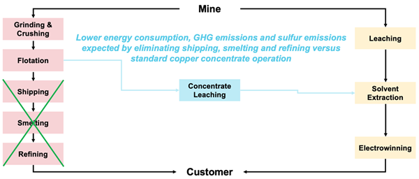 Figure 5: Reduction in Energy Consumption and GHG Emissions from Sulfide and Oxide Leaching