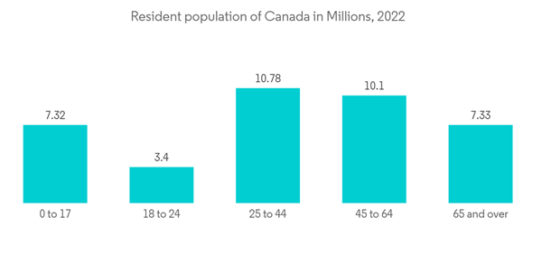 Canada Pension Fund Market Resident Population Of Canada In Million