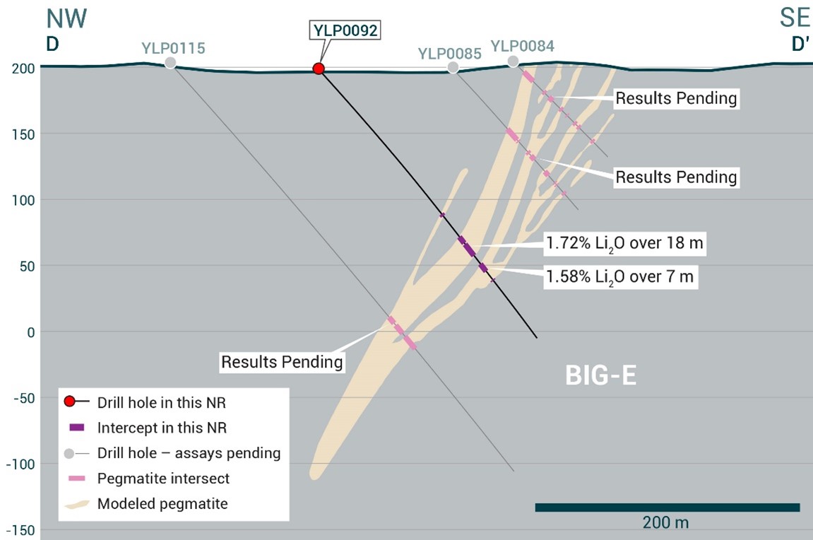 Cross-section of YLP-0092 which intersected the BIG-East pegmatite dyke with a 18 m interval of 1.72% Li2O.