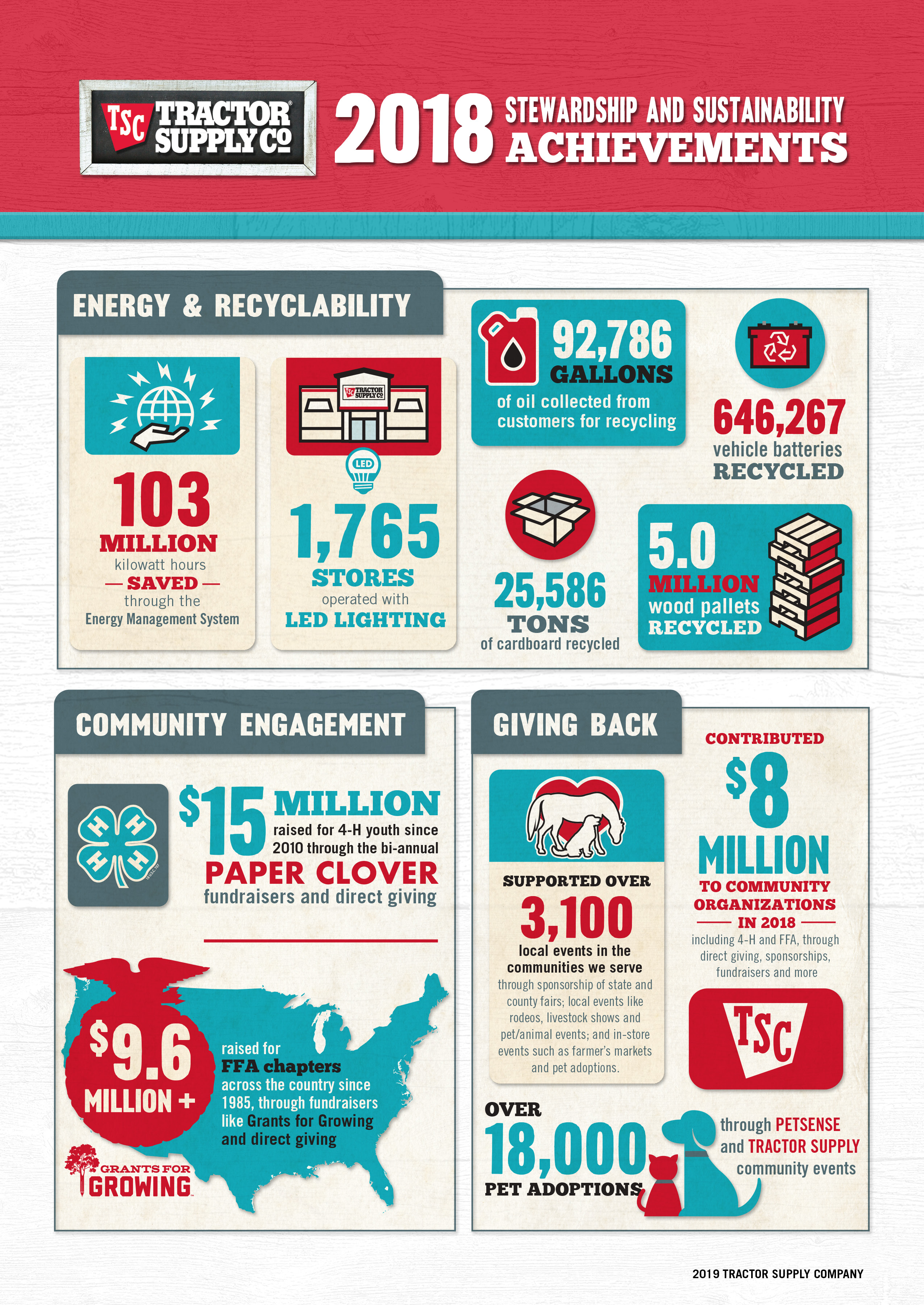 2018 Stewardship Infographic FINAL