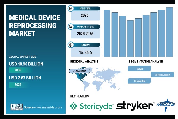 Medical Device Reprocessing Market
