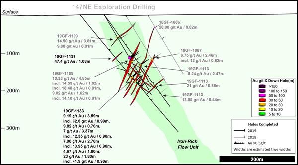 Figure 2 - 147NE Exploration Drilling (Vertical Section Looking NE)