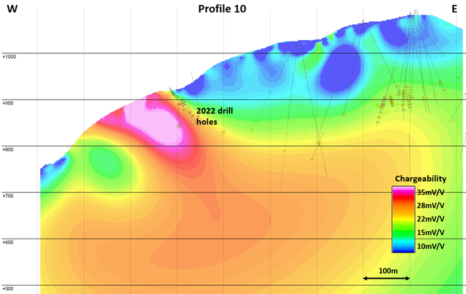 IP profile 10 showing strong IP signature where the Day Zone was drilled in 2022