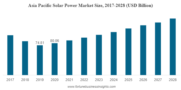 Solar power market