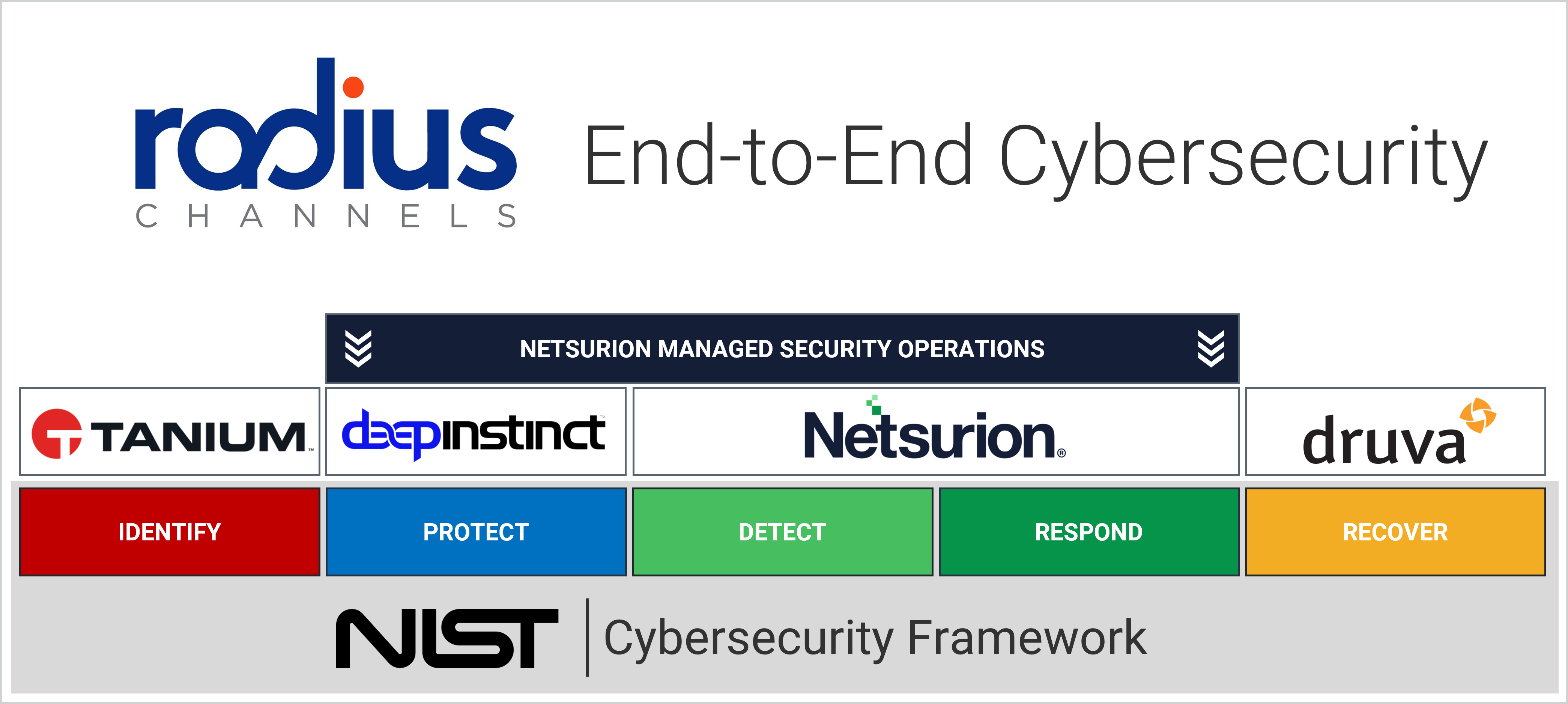 Netsurion completes NIST CSF portfolio for Radius Channels