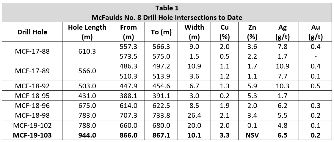 McFaulds Exploration PR - Table 1