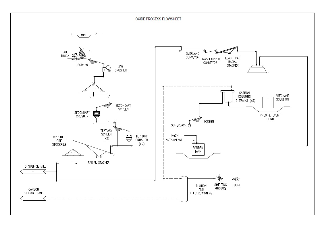 Figure 2 – Flowsheet of Oxide Process