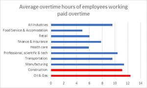 Average overtime hours of employees working paid overtime