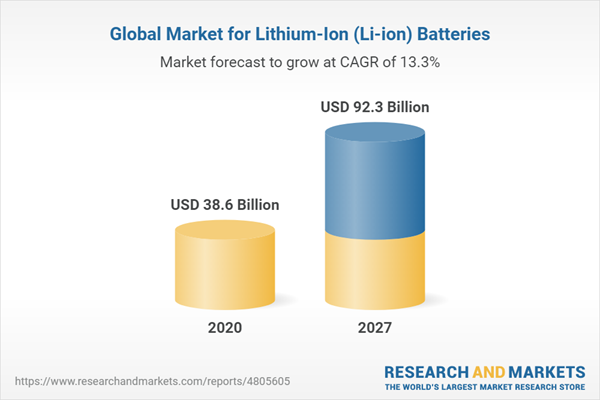 Global Market for Lithium-Ion (Li-ion) Batteries