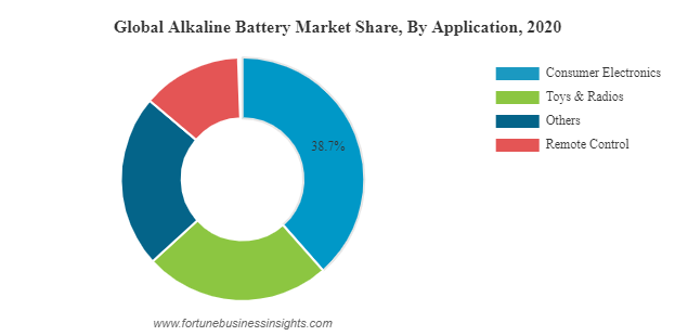 Alkaline Battery Market Size, Share And Industry Trends Analysis Report