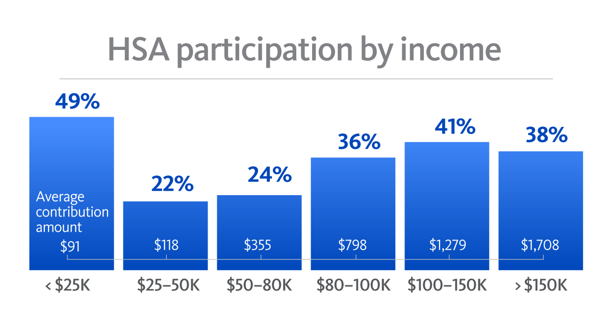 HSA Data Insights PR Income